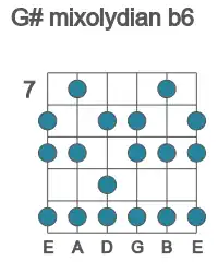 Guitar scale for mixolydian b6 in position 7